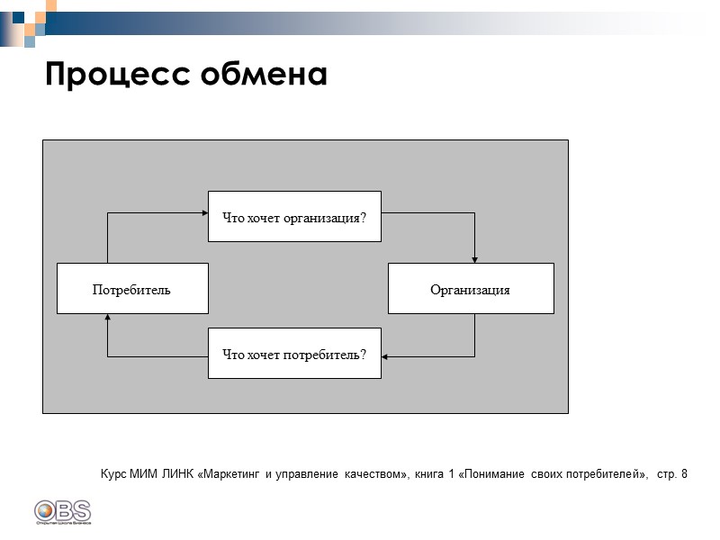 Процесс обмена Курс МИМ ЛИНК «Маркетинг и управление качеством», книга 1 «Понимание своих потребителей»,